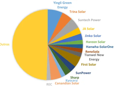 Figura 4. Principais fabricantes de módulos fotovoltaicos no mundo em 2012 (EPIA,  2013)