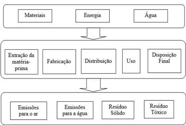 Figura 8. Etapas básicas no processo de ACV (COLTRO, 2007).