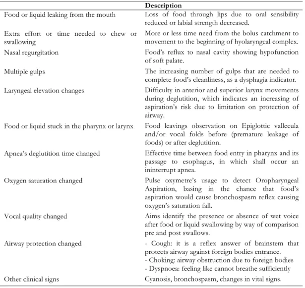 Table 1: Description of Clinical Signals of Changes in Swallowing Biomechanic 