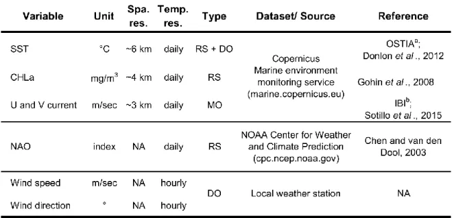 Table 3.1. Environmental variables. Listed are the unit, spatial and temporal resolution (Spa