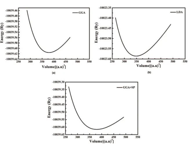 Figure 2. Total energy versus the atomic volume for cubic Cu 3 N. by (a) GGA, (b) LDA and (c) GGA+SP approximations.