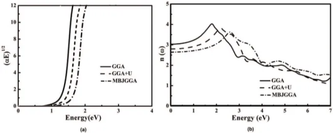 Figure 5. (a) The (αE) 1/2 -E to calculate the band gap energy (b) the refractive coeficient of Cu 3 N.