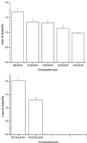 Figure 7. Water absorption values of soil-cement-lime and CW  bricks.