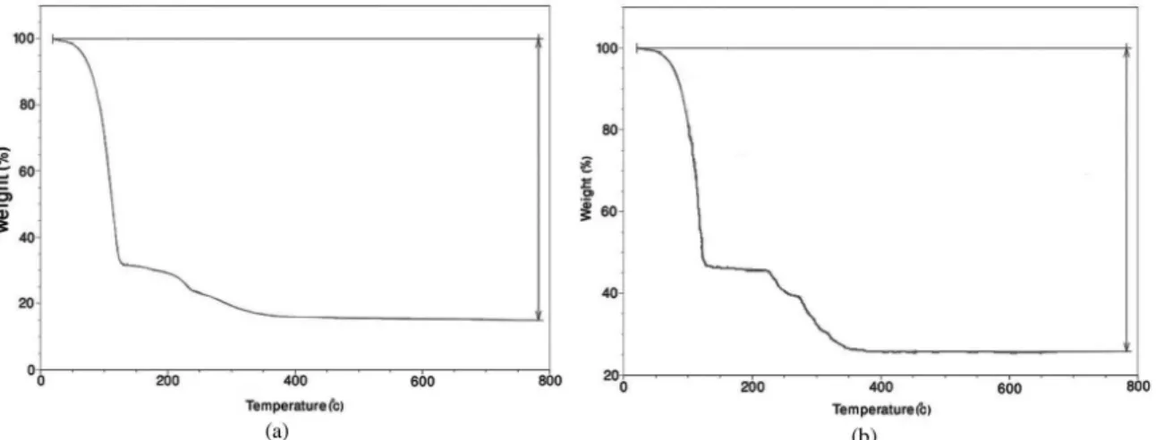 Figure 1 shows typical TG curves of the gel prepared  using un-irradiated InAc precursor