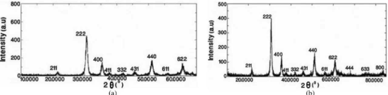 Figure 3. The XRD patterns of the samples calcined at 400 °C for 5 hours. (a) un-irradiated and (b) γ-irradiated InAc precursors.