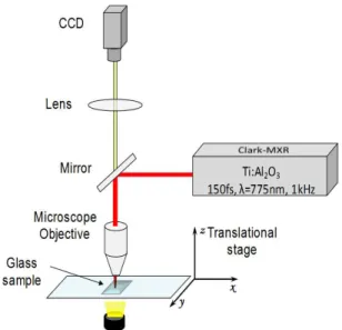 Figure 1. Schematic diagram of the experimental setup used for  fs-laser micromachining in glasses.