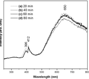 Figure 7. FTIR spectra of samples: (a) G1, (b) G2, (c) G3 and 
