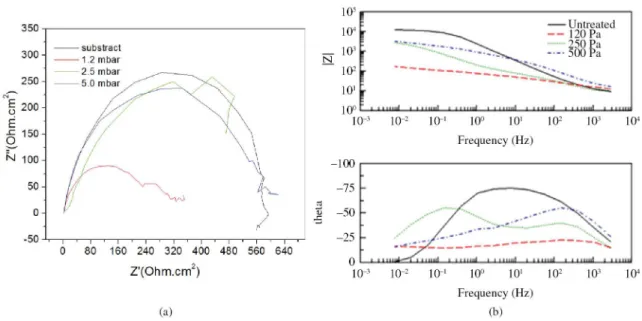 Table 2. Values of elements in equivalent circuit to it the (combined with) impedance spectra for untreated samples and samples treated  at different pressures (120, 250, and 500 Pa), immersed in 3,5 wt.% NaCl solution.