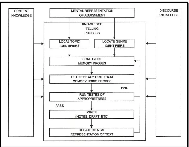 Figura 2 – Estrutura do processo de dizer conhecimento (in Sardinha, 2005) 