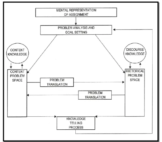 Figura 3 – Estrutura do processo de transformar conhecimento (in Sardinha, 2005) 