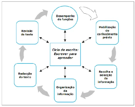 Figura 4: O ciclo de escrita (in brochura Pnep 2007:34) 