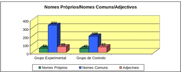 Gráfico 4 - Nomes Próprios/Comuns e Adjectivos 