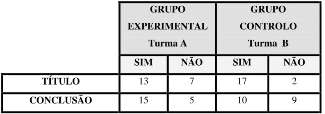 Gráfico 5 - Título/Conclusão 
