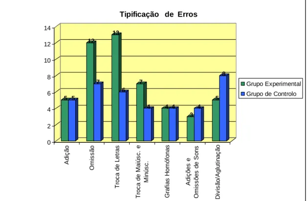 Gráfico 6 - Tipificação de Erros/ Lapsos 