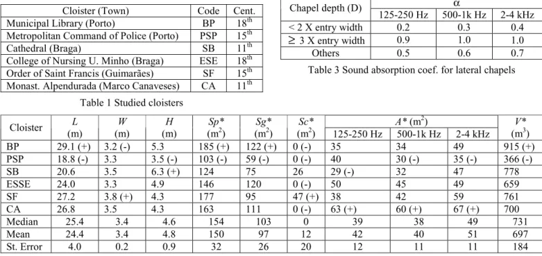 Table 3 Sound absorption coef. for lateral chapels 