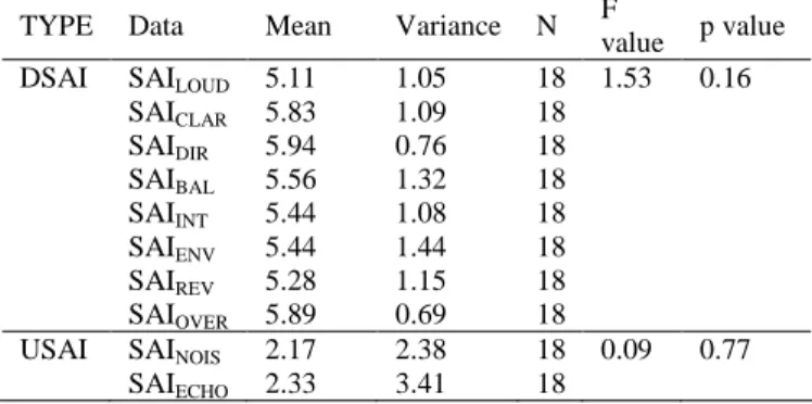 Table 2. ANOVA tests on the means of DSAI and USAI  populations in the church (averaged across 18 listener 