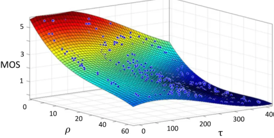 Figure 3.7 MOS fitting as a function of packet loss and delay for audio applications. 