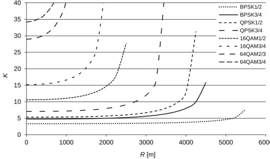 Figure 4.7 Reuse pattern as a function of the coverage distance with MCS level as a parameter, in the UL  without sub-channelization