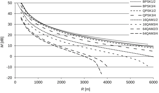 Figure 4.8 Interference-to-noise ratio with sub-channelization, valid for both links. 