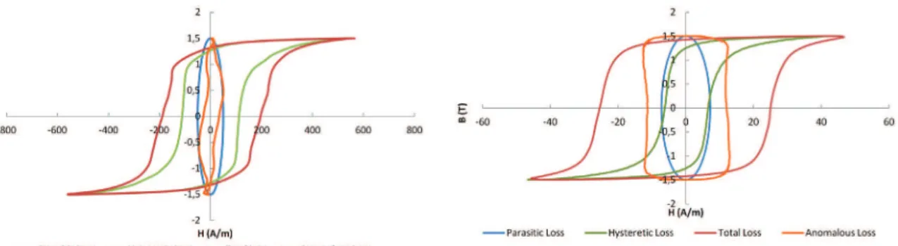 Figure 2. Loss separation for NO samples annealed for 2 hours at  600 °C with inal grain size 11 µm using peak induction 1.5 T and  frequency 60 Hz.