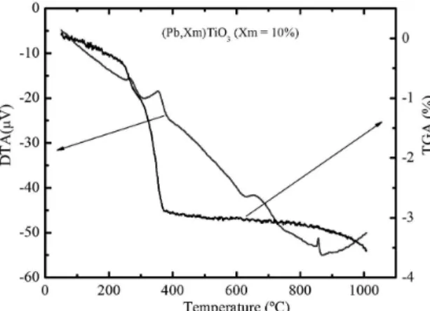 Figure  3  shows  the  XRD  patterns  for  the  PXT10  powder  calcined  at  different  temperatures  and  of  the  REO powders