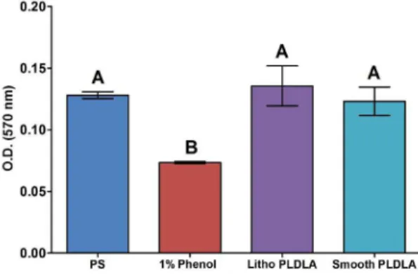 Figure 2. Cell viability assessed by the MTT assay in 24-h  osteoblast cultures. The columns represent the mean ± standard  deviation (n=6)