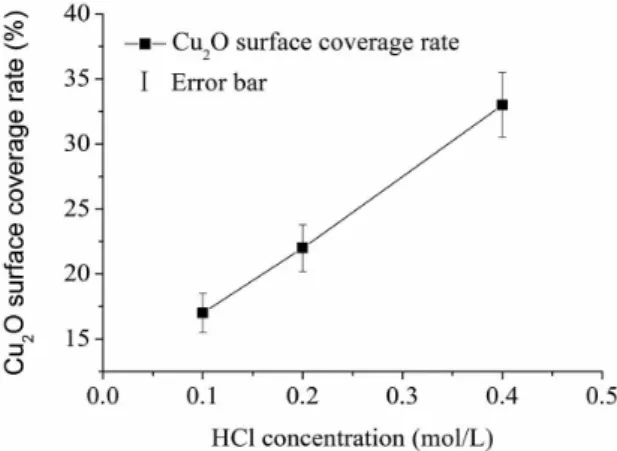 Figure 4. SEM micrographs of Cu x O(x = 1,2)/amorphous compounds by etching Cu-Hf-Al amorphous alloys in 0.5 M HCl solution for  (a) 8 h, (b) 14 h, (c) 20 h