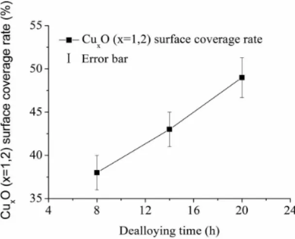Figure 5. Cu x O (x = 1,2) surface coverage rate with different  dealloying  time  in  0.5  M  HCl  solution  open  to  air  at  room  temperature.