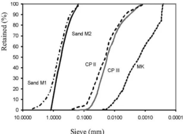 Figure 1 shows the granulometric curves of the used  materials.  The  chemical  composition  and  density  of  the  binders are shown in Table 1.