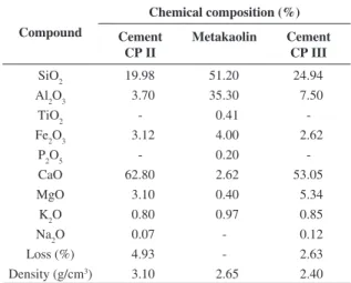Table 3 presents the mean values of three specimens and  the coeficient of variation (by %), in parenthesis, of the  peak stress, peak strain, elastic modulus and compression  toughness index.