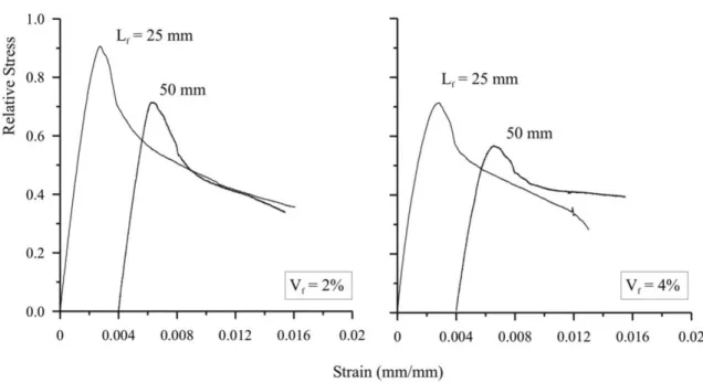 Figure  6  shows  typical  normalized  (in  relation  to  the  peak  stress)  stress-strain  curves  for  the  composites  produced  with  the  matrix  M2