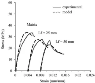 Figure 8. Experimental  and  analytical  stress-strain  curves  for  appropriate matrix.