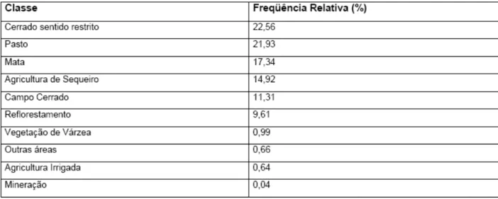 Tabela  2.1  -  Uso  do  Solo  e  Cobertura  Vegetal  na  Bacia  do  Rio  Paracatu  (PROJETO  MARCA  D’ÁGUA,  2001)