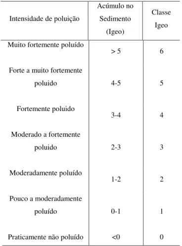 Tabela 5.5. Índice de geoacumulação (Igeo) de metais pesados (SOARES et al., 2004).   Intensidade de poluição  Acúmulo no  Sedimento  (Igeo)  Classe Igeo  Muito fortemente poluído 