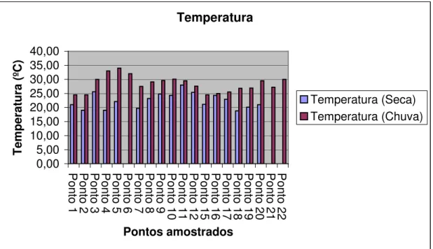 Figura 6.2. Gráfico de temperatura (°C) das águas do Córrego rico nas estações de chuva e seca