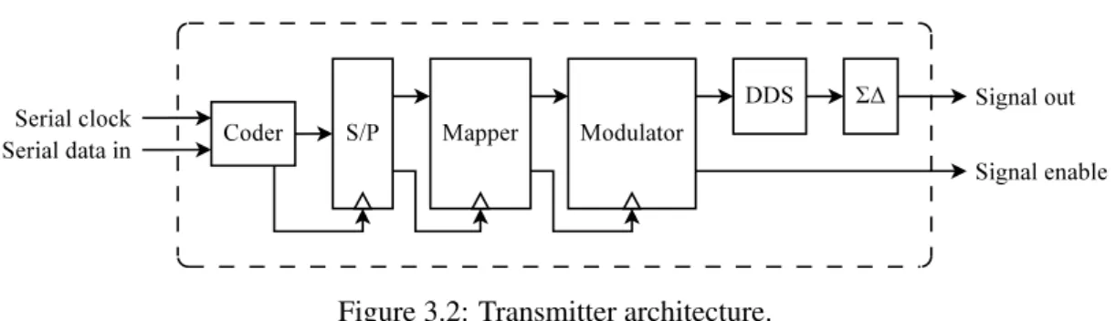 Figure 3.2: Transmitter architecture.