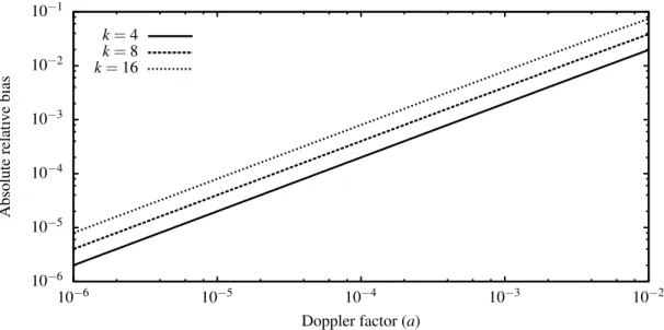 Figure A.1: Lower bound on relative Doppler estimator bias.