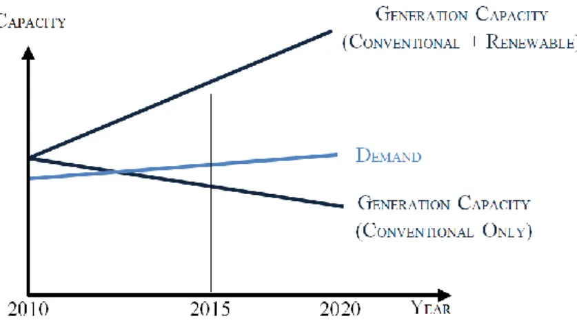 Figure 2.5 - Development and future trend of generation capacity, demand and wholesale electricity  market price in Central Europe from 2010 [49]