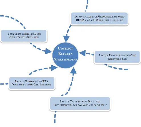 Figure 2.6 - Main reasons in the EU 27 for issue “Lack of communication” [50]. 