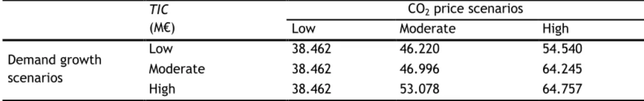 Table 3.4 – Impact of demand growth and CO 2  price uncertainty on DG investments  TIC  