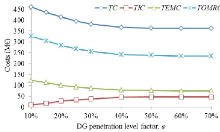 Figure 3.5 - Variations of emissions, investment and expected system costs with DG penetration level  factor