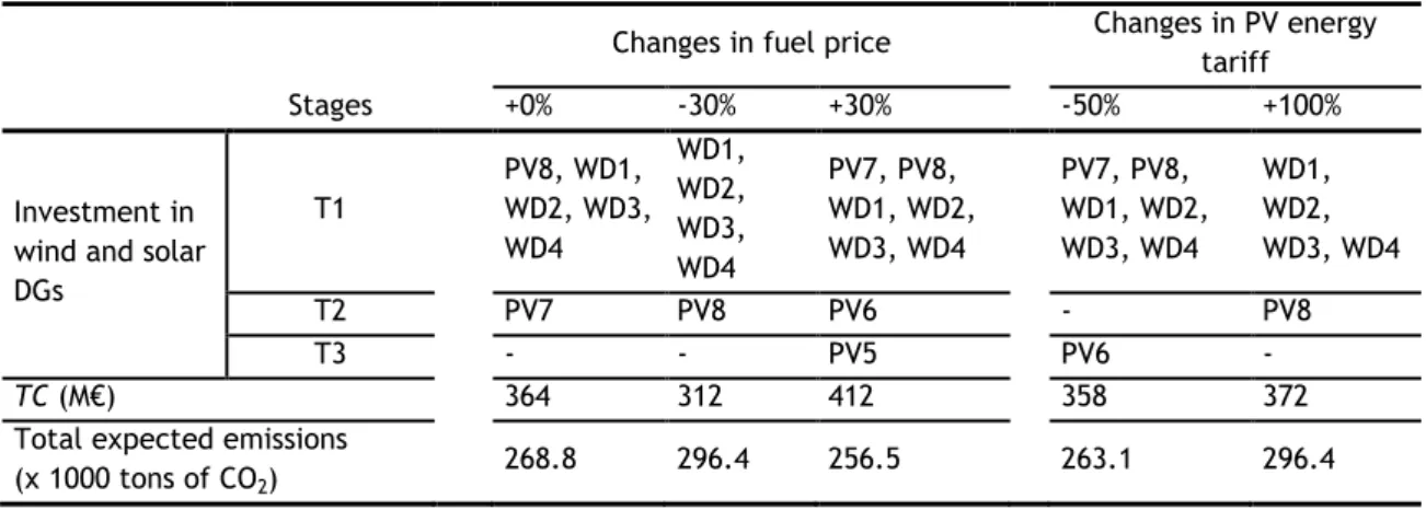 Table 3.6 – Impact of price and DG tariffs on DG investment decisions 