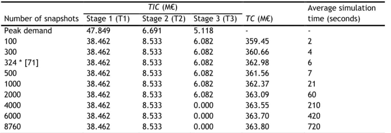 Table 3.8 – Impact of snapshot aggregation on DG investment decisions  TIC (M€) 