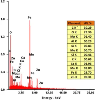 Figure 2. Average spectra for the 4 area of the self-reducing pellet produced with EAF dust