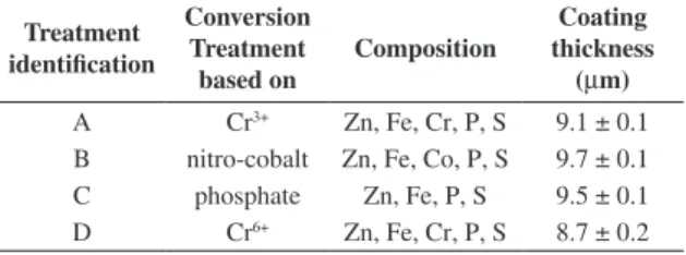 Table  1. Thickness and composition of zinc coatings after  conversion treatment. Treatment  identification Conversion  Treatment   based on Composition Coating  thickness (µm) A Cr 3+ Zn, Fe, Cr, P, S 9.1 ± 0.1 B nitro-cobalt Zn, Fe, Co, P, S 9.7 ± 0.1 C 