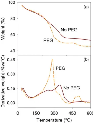 Figure 4 shows the SEM images for ilms with 1 and  5 layers prepared with and without PEG