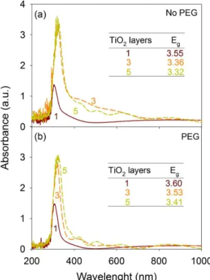 Figure 7. Copper removal for the 1 layered TiO 2  ilms without and  under illumination.