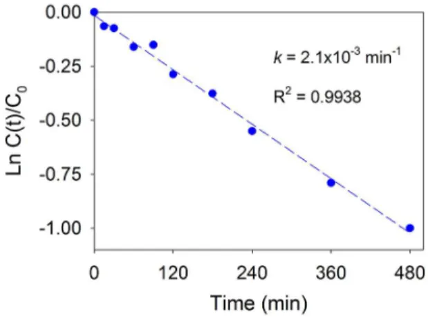 Figure 10. Ln(C/C0) vs. Time (●) experimental data, and (‑‑‑) linear  it. The kinetic constant was derived from the slope of the linear it  to the experimental data