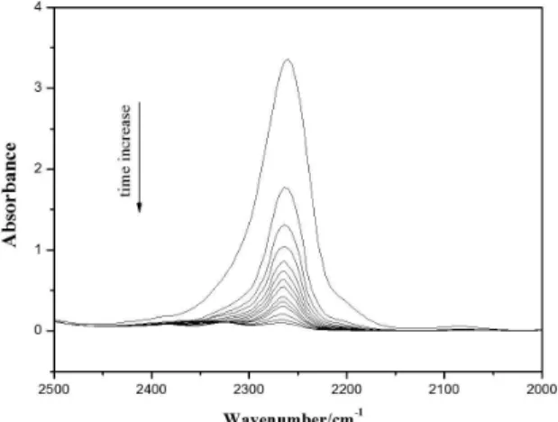 Figure 4 shows the conversion-time relationships for  the  control  sample  and  H-IPNs  with  20  wt%  different  generations of AHPE