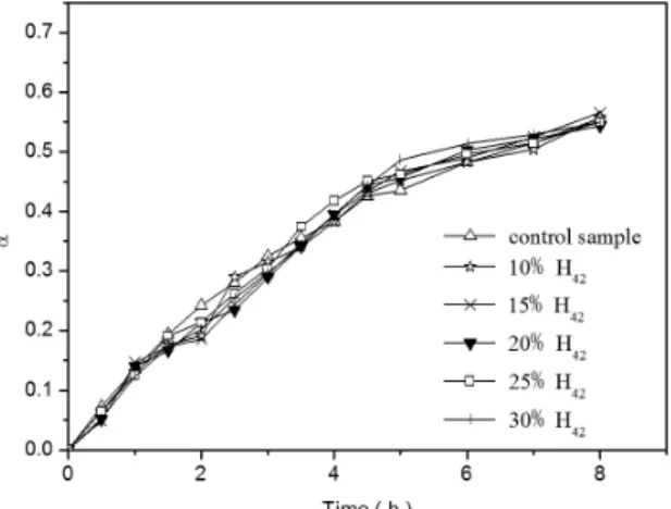 Figure 5. Conversion-time curves for the control sample and  H-IPNs with different contents of H 42 .